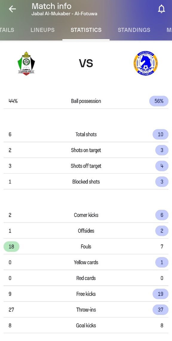 إحصائيات تطبيق "سوفا سكور" لمباراة الفتوة وجبل المكبر