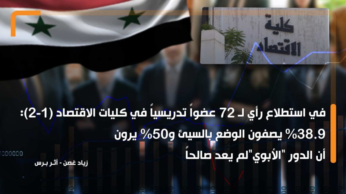 كتب زياد غصن.. في استطلاع رأي لـ 77 عضواً تدريسياً في كليات الاقتصاد (1-2): 38.9% يصفون الوضع بالسيئ و50% يرون أن الدور "الأبوي" لم يعد صالحاً