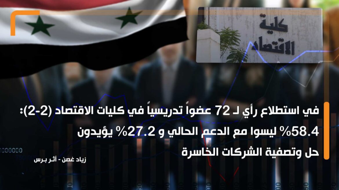 كتب زياد غصن.. في استطلاع رأي شمل 72 عضواً تدريسياً في كليات الاقتصاد (2-2): 58.4% ليسوا مع الدعم الحالي و 27.2% يؤيدون حل وتصفية الشركات الخاسرة