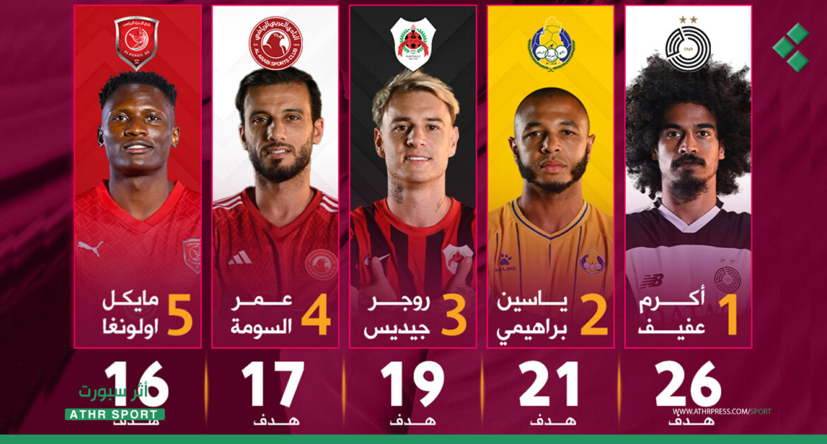 عمر السومة يحتل المركز الرابع على لائحة هدافي الدوري القطري