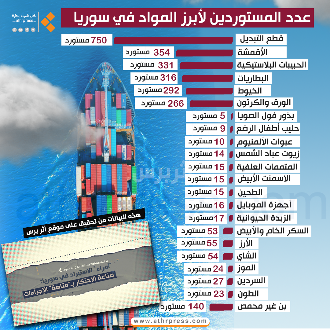 عدد المستوردين لأبرز المواد في سوريا