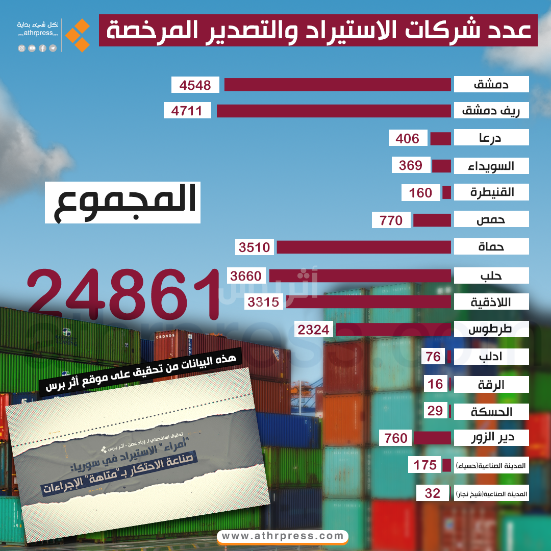 عدد شركات الاستيراد والتصدير المرخصة في سوريا